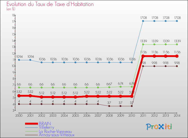 Evolution du taux de la taxe d'habitation pour BRAIN et les communes proches de 2000 à 2014 Comparaison des taux de la taxe d'habitation pour BRAIN et les communes voisines de 2000 à 2014