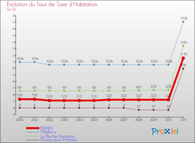 Evolution du taux de la taxe d'habitation pour BRAIN et les communes proches Comparaison des taux de la taxe d'habitation pour BRAIN et les communes voisines