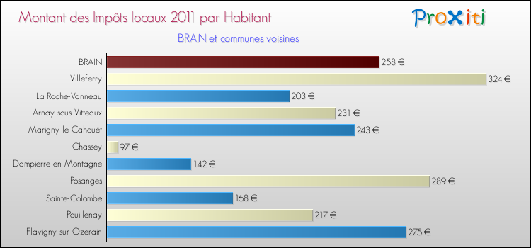 Montant des impôts locaux par Habitant pour BRAIN et les communes proches Comparaison des impôts locaux par habitant pour BRAIN et les communes voisines