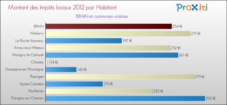 Montant des impôts locaux par Habitant pour BRAIN et les communes proches Comparaison des impôts locaux par habitant pour BRAIN et les communes voisines