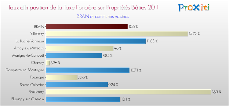 Taux d'imposition de la taxe foncière sur le bati 2011 pour BRAIN et les communes proches Comparaison des taux d'imposition de la taxe foncière sur le bati 2011 pour BRAIN et les communes voisines