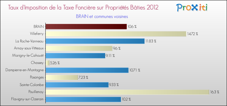 Taux d'imposition de la taxe foncière sur le bati 2012 pour BRAIN et les communes proches Comparaison des taux d'imposition de la taxe foncière sur le bati 2012 pour BRAIN et les communes voisines