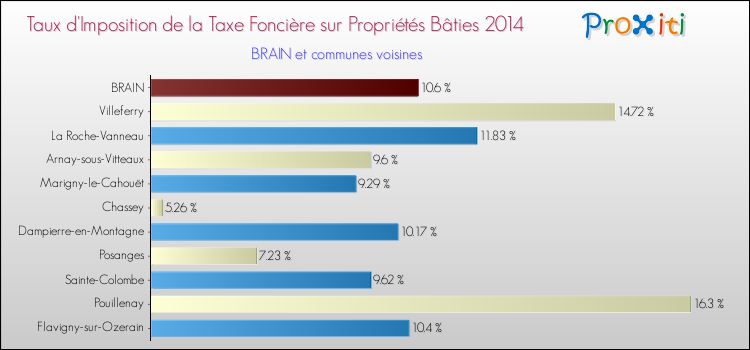 Taux d'imposition de la taxe foncière sur le bati 2014 pour BRAIN et les communes proches Comparaison des taux d'imposition de la taxe foncière sur le bati 2014 pour BRAIN et les communes voisines