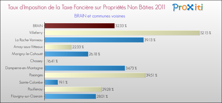 Taux d'imposition de la taxe foncière sur les immeubles et terrains non batis 2011 pour BRAIN et les communes proches Comparaison des taux d'imposition de la taxe foncière sur les immeubles et terrains non batis 2011 pour BRAIN et les communes voisines