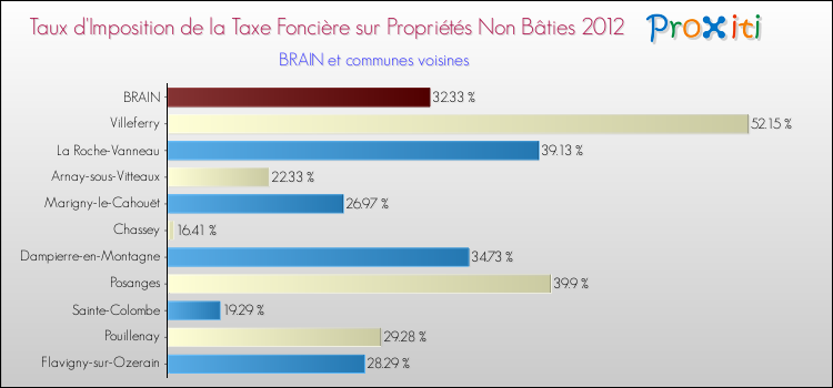 Taux d'imposition de la taxe foncière sur les immeubles et terrains non batis 2012 pour BRAIN et les communes proches Comparaison des taux d'imposition de la taxe foncière sur les immeubles et terrains non batis 2012 pour BRAIN et les communes voisines