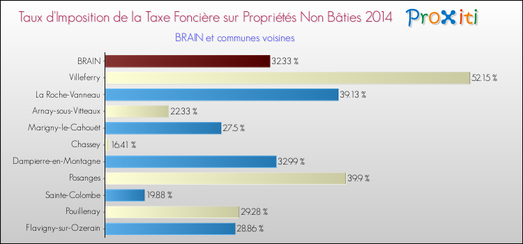Taux d'imposition de la taxe foncière sur les immeubles et terrains non batis 2014 pour BRAIN et les communes proches Comparaison des taux d'imposition de la taxe foncière sur les immeubles et terrains non batis 2014 pour BRAIN et les communes voisines