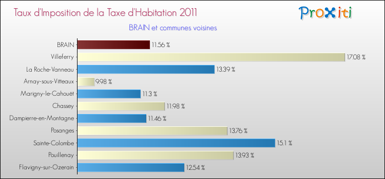 Taux d'imposition de la taxe d'habitation 2011 pour BRAIN et les communes proches Comparaison des taux d'imposition de la taxe d'habitation 2011 pour BRAIN et les communes voisines