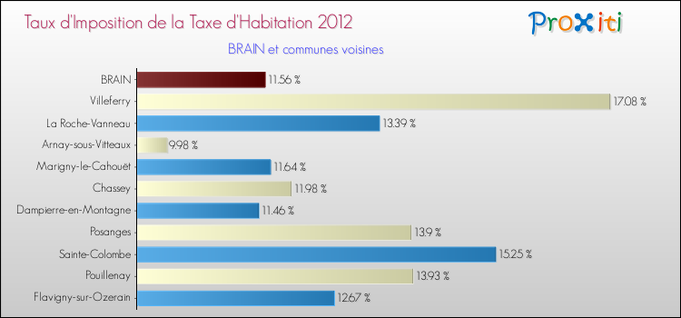 Taux d'imposition de la taxe d'habitation 2012 pour BRAIN et les communes proches Comparaison des taux d'imposition de la taxe d'habitation 2012 pour BRAIN et les communes voisines