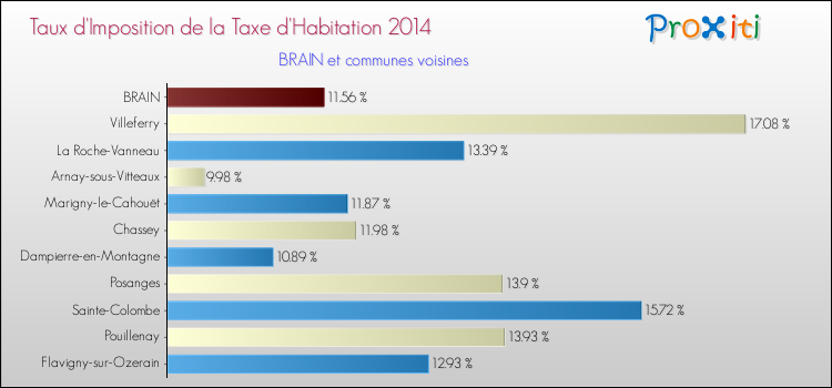 Taux d'imposition de la taxe d'habitation 2014 pour BRAIN et les communes proches Comparaison des taux d'imposition de la taxe d'habitation 2014 pour BRAIN et les communes voisines