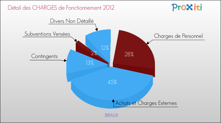Décomposition des Charges de Fonctionnement 2012 de la commune de BRAUX Charges de Fonctionnement 2012 pour la commune de BRAUX