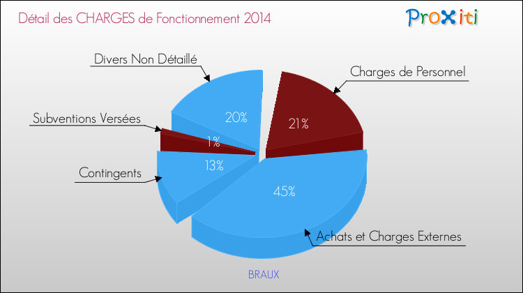 Décomposition des Charges de Fonctionnement 2014 de la commune de BRAUX Charges de Fonctionnement 2014 pour la commune de BRAUX