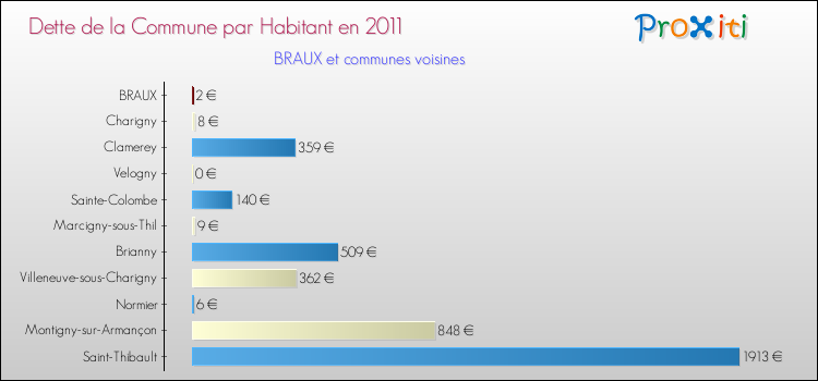 Dette par habitant de la commune en 2011 pour BRAUX et les communes proches Comparaison de la dette par habitant de la commune en 2011 pour BRAUX et les communes voisines