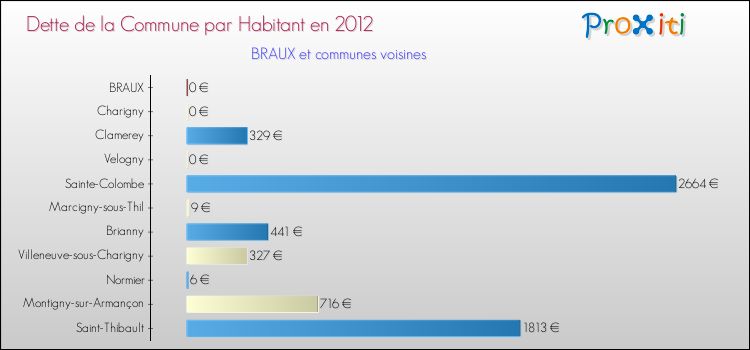 Dette par habitant de la commune en 2012 pour BRAUX et les communes proches Comparaison de la dette par habitant de la commune en 2012 pour BRAUX et les communes voisines