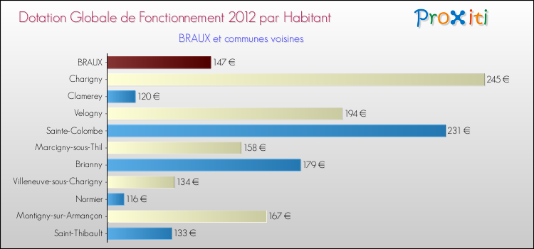 Montant des dotations globales de fonctionnement DGF par Habitant pour BRAUX et les communes proches Comparaison des des dotations globales de fonctionnement DGF par habitant pour BRAUX et les communes voisines