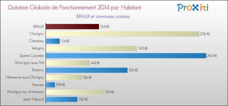 Montant des dotations globales de fonctionnement DGF par Habitant pour BRAUX et les communes proches en 2014. Comparaison des des dotations globales de fonctionnement DGF par habitant pour BRAUX et les communes voisines en 2014.