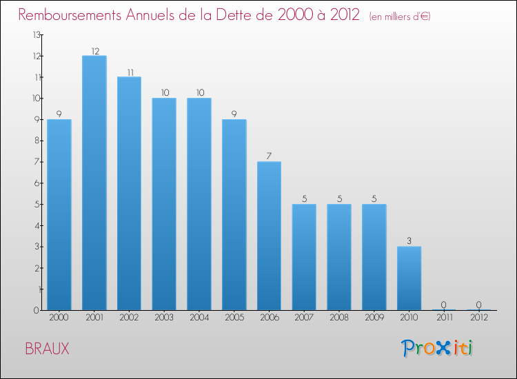 Evolution de l'annuité de la dette pour la commune de BRAUX de 2000 à 2012 Annuités de la dette pour BRAUX de 2000 à 2012