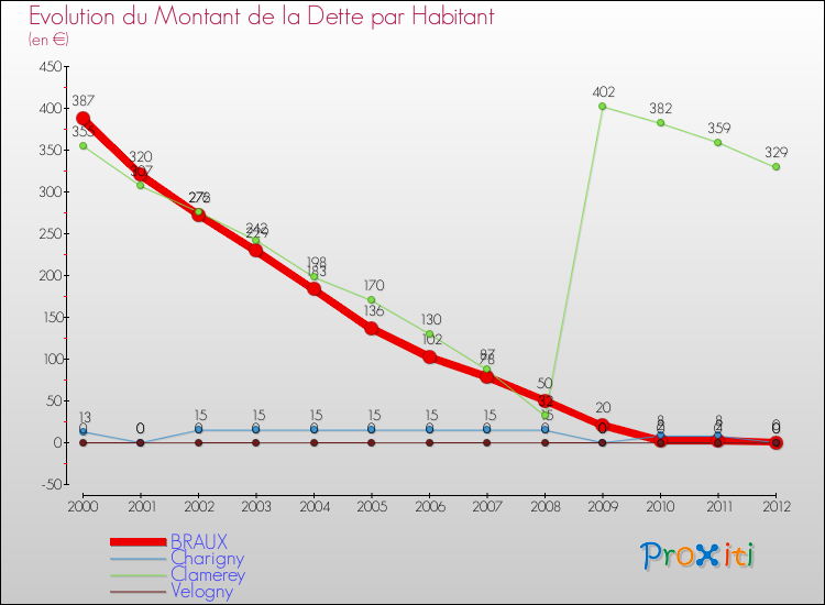 Evolution de la dette par habitant pour la commune de BRAUX et les communes proches de 2000 à 2012 Comparaison de la dette par habitant pour BRAUX et les communes voisines de 2000 à 2012