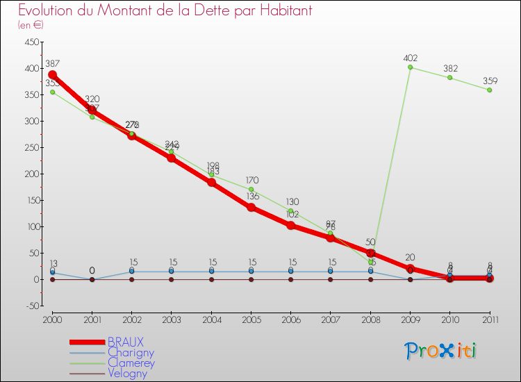 Evolution de la dette par habitant pour la commune de BRAUX et les communes proches Comparaison de la dette par habitant pour BRAUX et les communes voisines