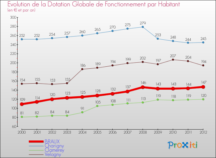 Evolution et montant de la dotation globale de fonctionnement par Habitant pour BRAUX et les communes proches Comparaison des dotations globales de fonctionnement par habitant pour BRAUX et les communes voisines