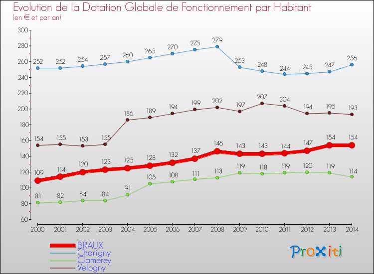 Evolution et montant de la dotation globale de fonctionnement par Habitant pour BRAUX et les communes proches de 2000 à 2014. Comparaison des dotations globales de fonctionnement par habitant pour BRAUX et les communes voisines de 2000 à 2014.