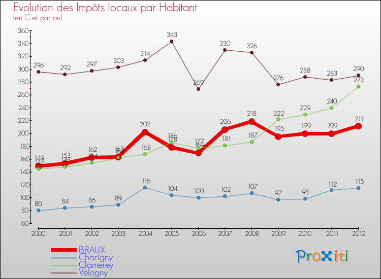 Evolution et montant des impôts locaux par Habitant pour BRAUX et les communes proches Comparaison des impôts locaux par habitant pour BRAUX et les communes voisines