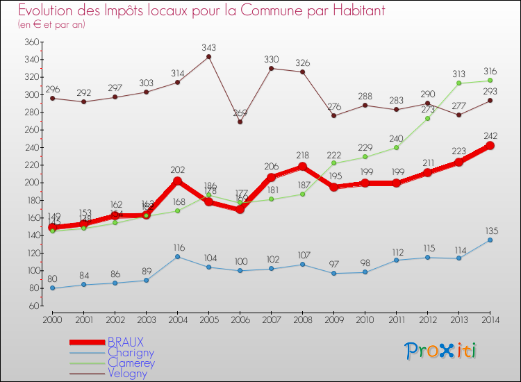Evolution et montant des impôts locaux par Habitant pour BRAUX et les communes proches de 2000 à 2014 Comparaison des impôts locaux par habitant pour BRAUX et les communes voisines de 2000 à 2014