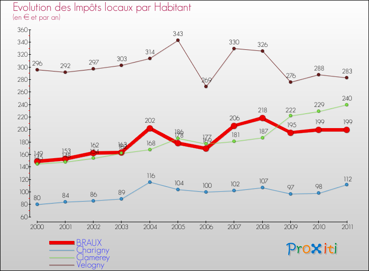 Evolution et montant des impôts locaux par Habitant pour BRAUX et les communes proches Comparaison des impôts locaux par habitant pour BRAUX et les communes voisines
