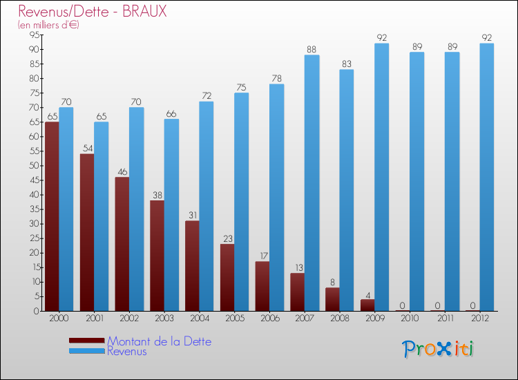 Evolution comparée de la dette et des revenus pour la commune de BRAUX de 2000 à 2012 Comparaison de la dette et des revenus pour BRAUX de 2000 à 2012