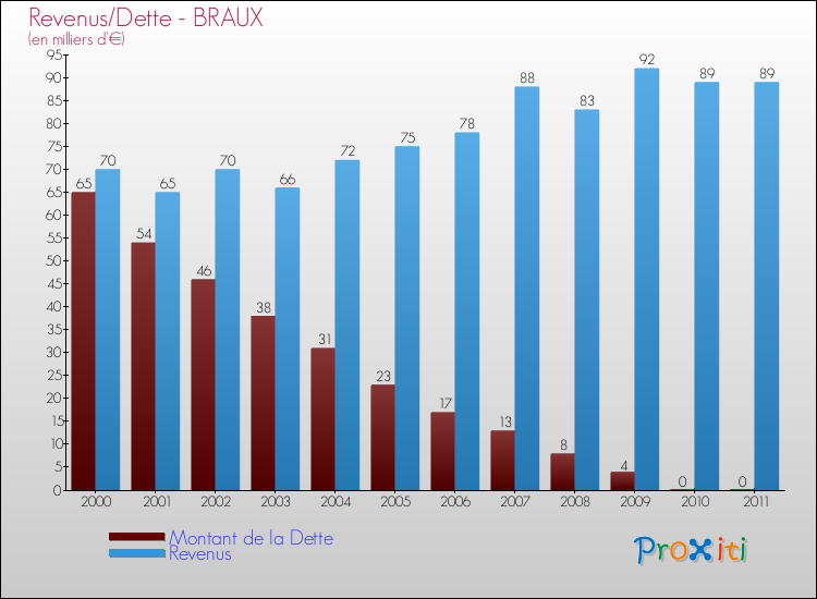 Evolution comparée de la dette et des revenus pour la commune de BRAUX de 2000 à 2011 Comparaison de la dette et des revenus pour BRAUX de 2000 à 2011