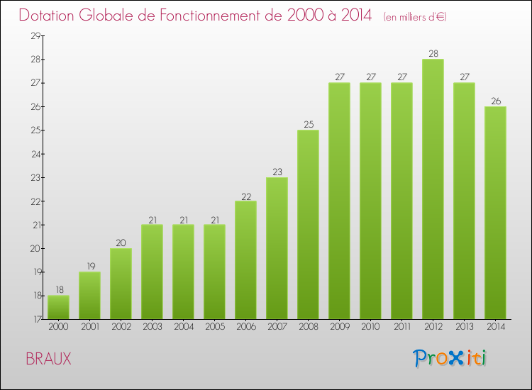 Evolution du montant de la Dotation Globale de Fonctionnement pour la commune de BRAUX de 2000 à 2014 Evolution du montant de la Dotation Globale de Fonctionnement pour BRAUX de 2000 à 2014
