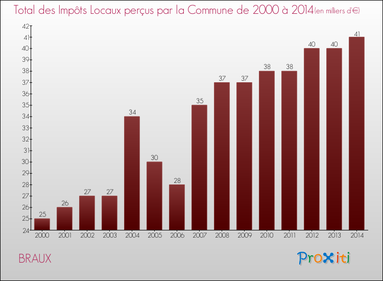 Evolution des Impôts Locaux pour la commune de BRAUX de 2000 à 2014 Evolution des Impôts Locaux pour BRAUX de 2000 à 2014
