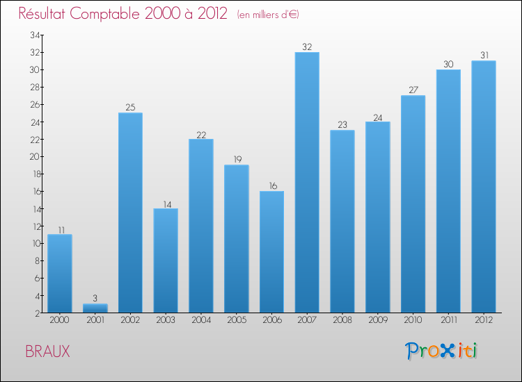 Evolution du résultat comptable pour la commune de BRAUX de 2000 à 2012 Evolution du résultat comptable pour BRAUX de 2000 à 2012