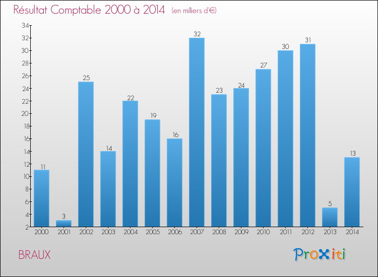Evolution du résultat comptable pour la commune de BRAUX de 2000 à 2014 Evolution du résultat comptable pour BRAUX de 2000 à 2014