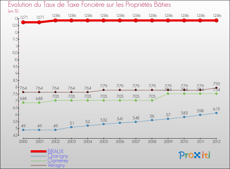 Evolution du taux de la taxe foncière sur le bati pour BRAUX et les communes proches de 2000 à 2012 Comparaison des taux de taxe foncière sur le bati pour BRAUX et les communes voisines de 2000 à 2012