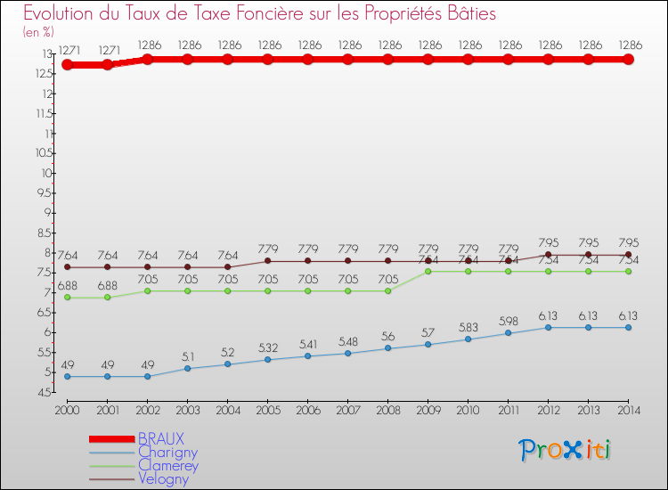 Evolution du taux de la taxe foncière sur le bati pour BRAUX et les communes proches de 2000 à 2014 Comparaison des taux de taxe foncière sur le bati pour BRAUX et les communes voisines de 2000 à 2014