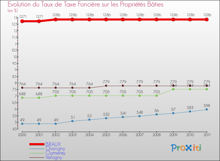 Evolution du taux de la taxe foncière sur le bati pour BRAUX et les communes proches Comparaison des taux de taxe foncière sur le bati pour BRAUX et les communes voisines