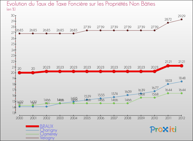 Evolution du taux de la taxe foncière sur les immeubles et terrains non batis pour BRAUX et les communes proches de 2000 à 2012 Comparaison des taux de la taxe foncière sur les immeubles et terrains non batis pour BRAUX et les communes voisines de 2000 à 2012