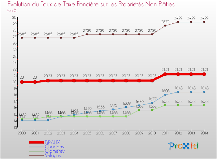 Evolution du taux de la taxe foncière sur les immeubles et terrains non batis pour BRAUX et les communes proches de 2000 à 2014 Comparaison des taux de la taxe foncière sur les immeubles et terrains non batis pour BRAUX et les communes voisines de 2000 à 2014