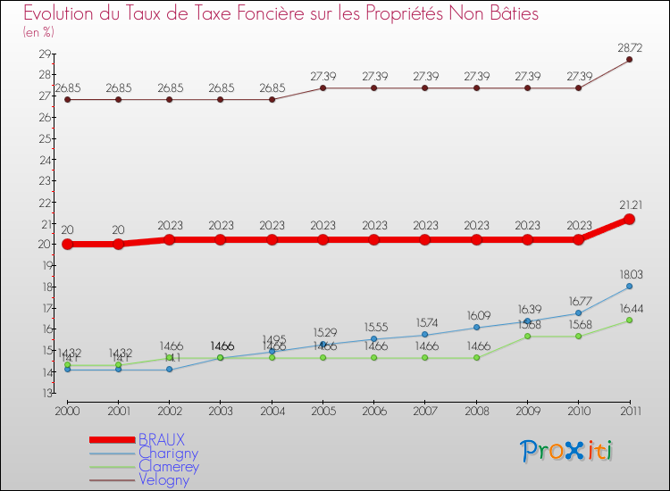 Evolution du taux de la taxe foncière sur les immeubles et terrains non batis pour BRAUX et les communes proches Comparaison des taux de la taxe foncière sur les immeubles et terrains non batis pour BRAUX et les communes voisines