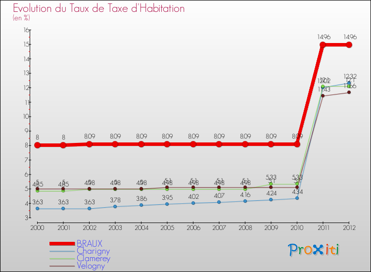 Evolution du taux de la taxe d'habitation pour BRAUX et les communes proches Comparaison des taux de la taxe d'habitation pour BRAUX et les communes voisines