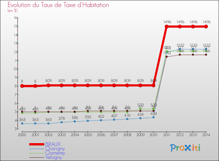 Evolution du taux de la taxe d'habitation pour BRAUX et les communes proches de 2000 à 2014 Comparaison des taux de la taxe d'habitation pour BRAUX et les communes voisines de 2000 à 2014