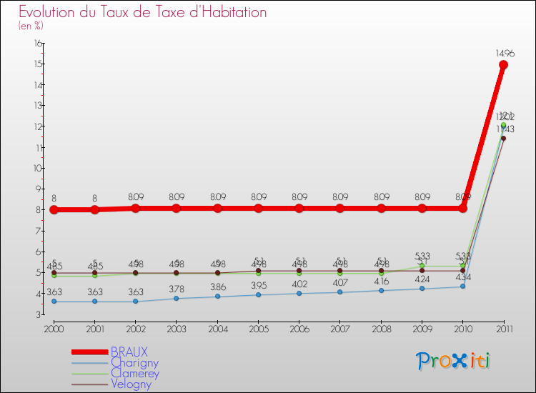 Evolution du taux de la taxe d'habitation pour BRAUX et les communes proches Comparaison des taux de la taxe d'habitation pour BRAUX et les communes voisines