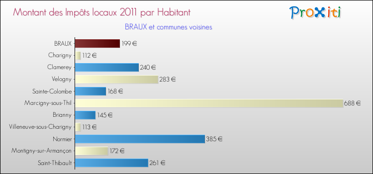 Montant des impôts locaux par Habitant pour BRAUX et les communes proches Comparaison des impôts locaux par habitant pour BRAUX et les communes voisines