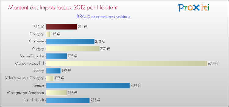 Montant des impôts locaux par Habitant pour BRAUX et les communes proches Comparaison des impôts locaux par habitant pour BRAUX et les communes voisines