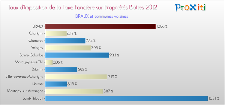 Taux d'imposition de la taxe foncière sur le bati 2012 pour BRAUX et les communes proches Comparaison des taux d'imposition de la taxe foncière sur le bati 2012 pour BRAUX et les communes voisines