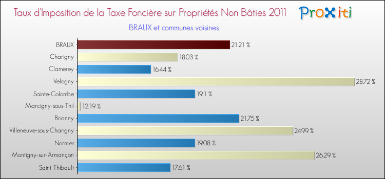 Taux d'imposition de la taxe foncière sur les immeubles et terrains non batis 2011 pour BRAUX et les communes proches Comparaison des taux d'imposition de la taxe foncière sur les immeubles et terrains non batis 2011 pour BRAUX et les communes voisines