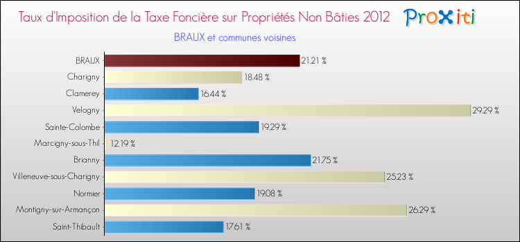 Taux d'imposition de la taxe foncière sur les immeubles et terrains non batis 2012 pour BRAUX et les communes proches Comparaison des taux d'imposition de la taxe foncière sur les immeubles et terrains non batis 2012 pour BRAUX et les communes voisines