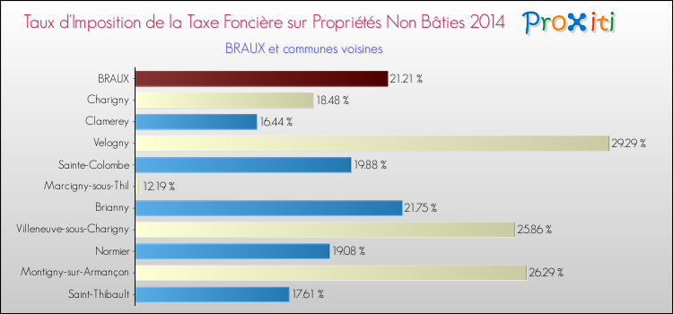 Taux d'imposition de la taxe foncière sur les immeubles et terrains non batis 2014 pour BRAUX et les communes proches Comparaison des taux d'imposition de la taxe foncière sur les immeubles et terrains non batis 2014 pour BRAUX et les communes voisines