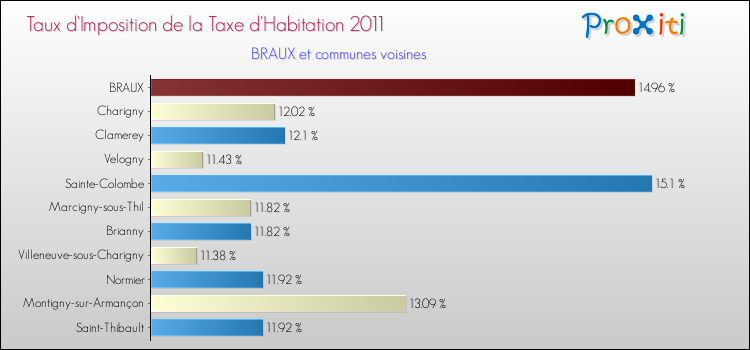 Taux d'imposition de la taxe d'habitation 2011 pour BRAUX et les communes proches Comparaison des taux d'imposition de la taxe d'habitation 2011 pour BRAUX et les communes voisines