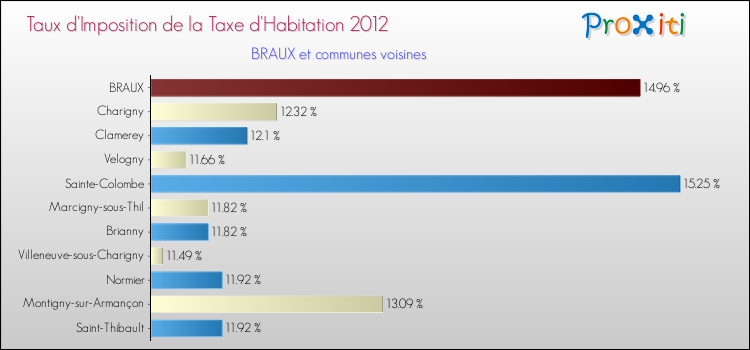 Taux d'imposition de la taxe d'habitation 2012 pour BRAUX et les communes proches Comparaison des taux d'imposition de la taxe d'habitation 2012 pour BRAUX et les communes voisines